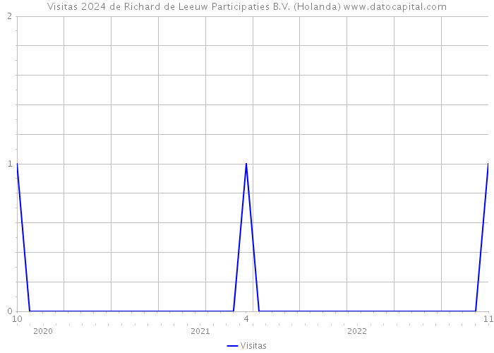 Visitas 2024 de Richard de Leeuw Participaties B.V. (Holanda) 