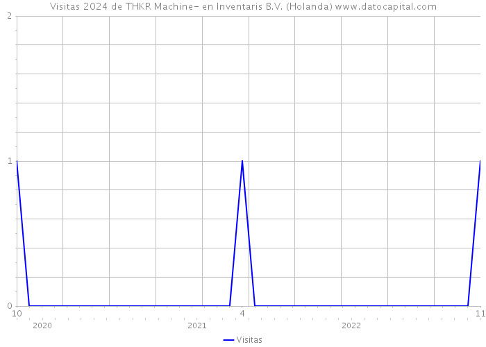 Visitas 2024 de THKR Machine- en Inventaris B.V. (Holanda) 