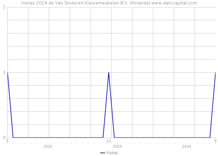 Visitas 2024 de Van Sinderen Klassemeubelen B.V. (Holanda) 