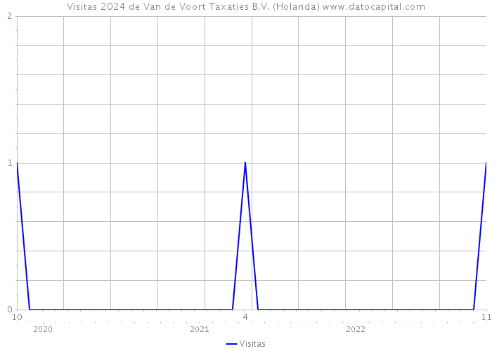 Visitas 2024 de Van de Voort Taxaties B.V. (Holanda) 