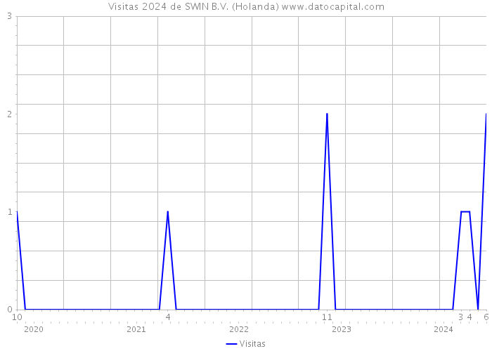 Visitas 2024 de SWIN B.V. (Holanda) 