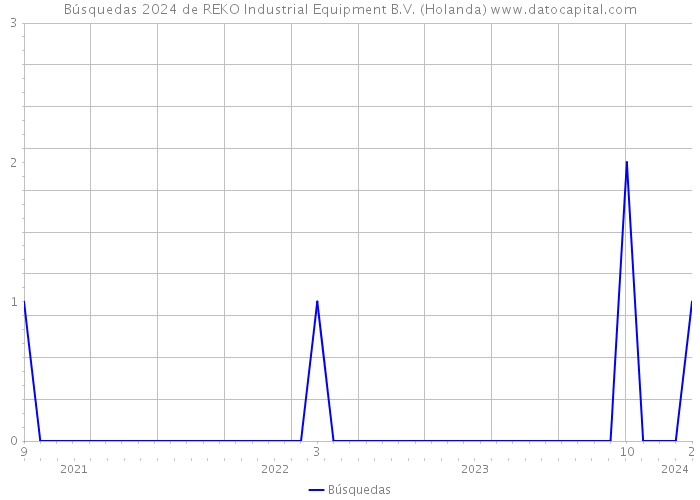 Búsquedas 2024 de REKO Industrial Equipment B.V. (Holanda) 