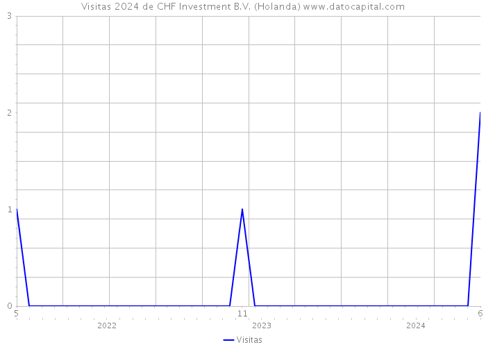 Visitas 2024 de CHF Investment B.V. (Holanda) 