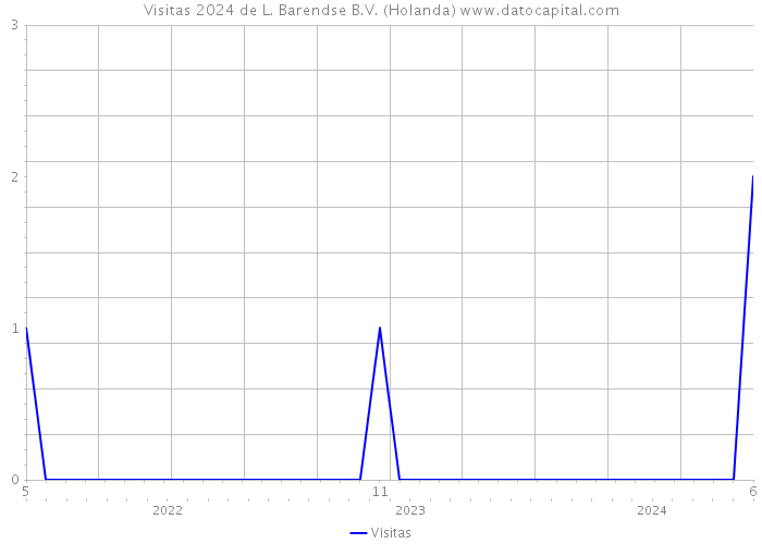 Visitas 2024 de L. Barendse B.V. (Holanda) 