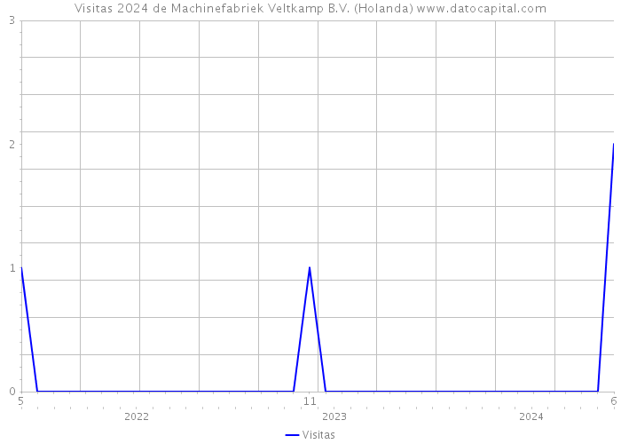 Visitas 2024 de Machinefabriek Veltkamp B.V. (Holanda) 