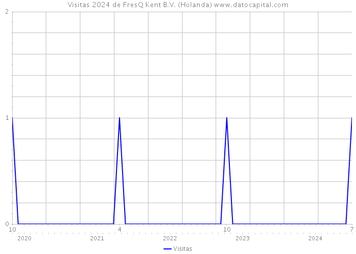 Visitas 2024 de FresQ Kent B.V. (Holanda) 