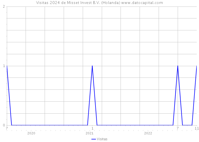 Visitas 2024 de Misset Invest B.V. (Holanda) 