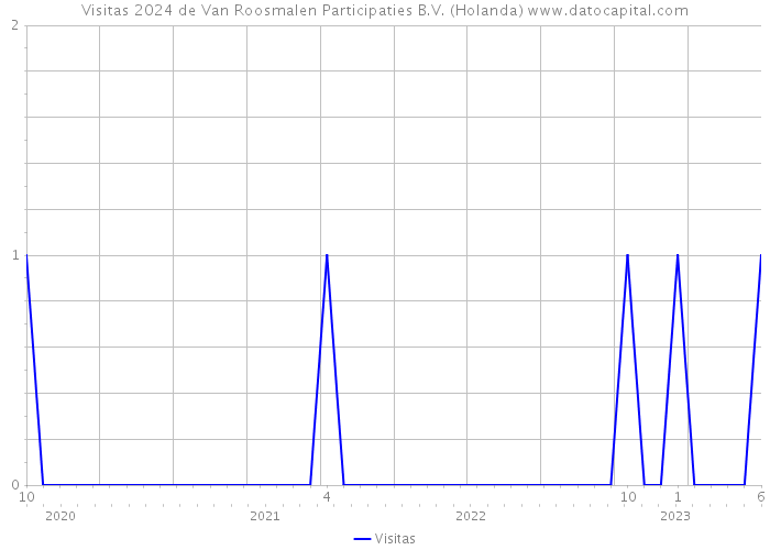 Visitas 2024 de Van Roosmalen Participaties B.V. (Holanda) 