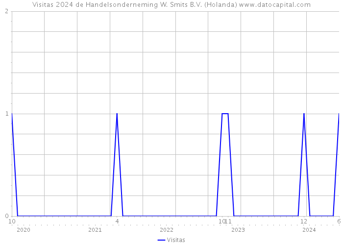 Visitas 2024 de Handelsonderneming W. Smits B.V. (Holanda) 