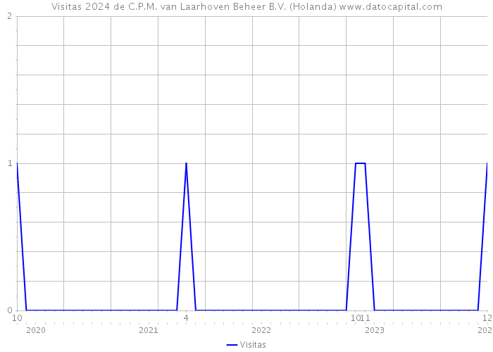 Visitas 2024 de C.P.M. van Laarhoven Beheer B.V. (Holanda) 