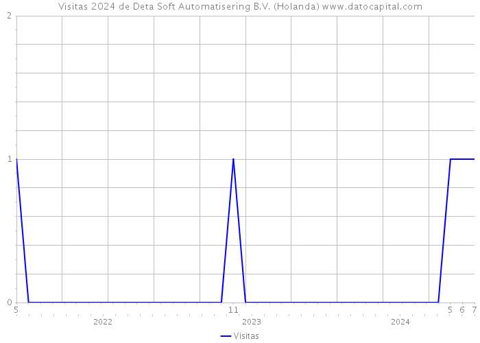 Visitas 2024 de Deta Soft Automatisering B.V. (Holanda) 