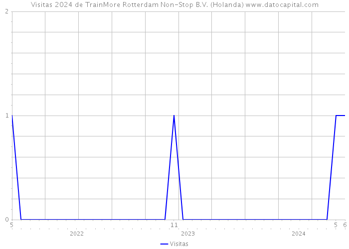 Visitas 2024 de TrainMore Rotterdam Non-Stop B.V. (Holanda) 