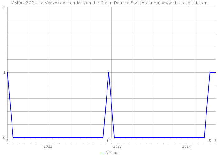 Visitas 2024 de Veevoederhandel Van der Steijn Deurne B.V. (Holanda) 