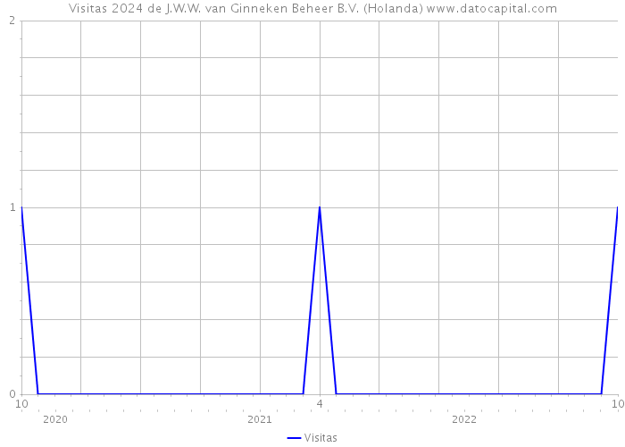 Visitas 2024 de J.W.W. van Ginneken Beheer B.V. (Holanda) 