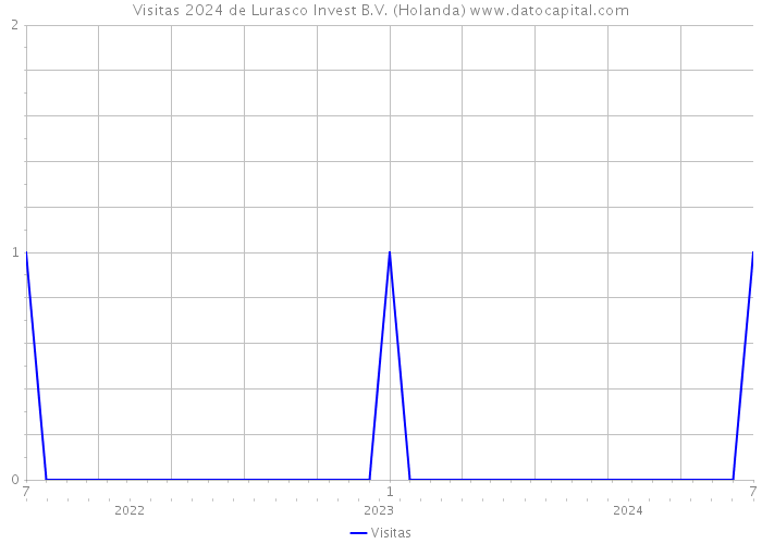 Visitas 2024 de Lurasco Invest B.V. (Holanda) 