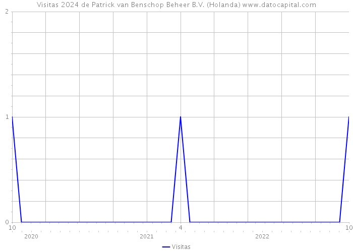 Visitas 2024 de Patrick van Benschop Beheer B.V. (Holanda) 