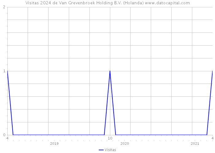 Visitas 2024 de Van Grevenbroek Holding B.V. (Holanda) 
