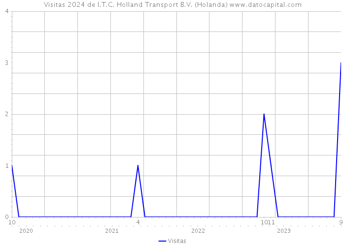 Visitas 2024 de I.T.C. Holland Transport B.V. (Holanda) 