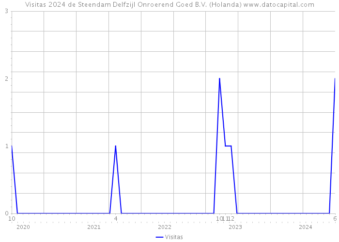 Visitas 2024 de Steendam Delfzijl Onroerend Goed B.V. (Holanda) 