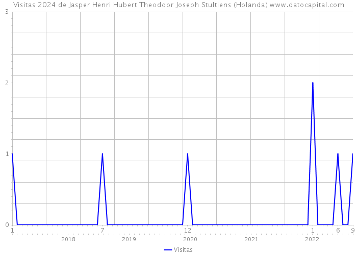 Visitas 2024 de Jasper Henri Hubert Theodoor Joseph Stultiens (Holanda) 