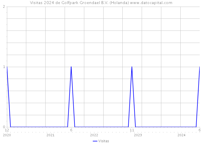 Visitas 2024 de Golfpark Groendael B.V. (Holanda) 