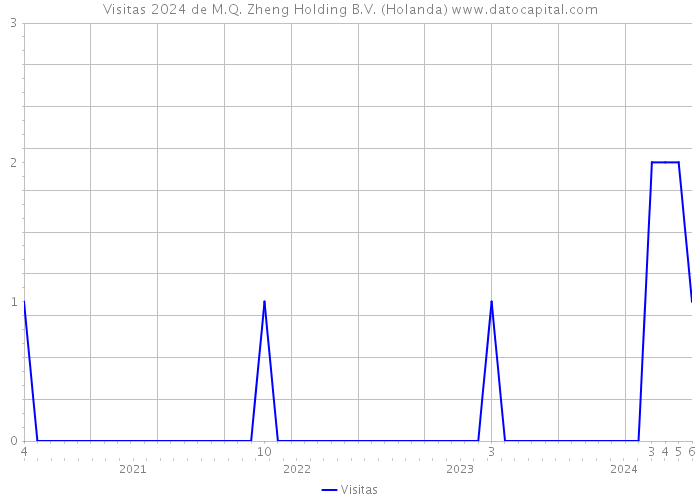 Visitas 2024 de M.Q. Zheng Holding B.V. (Holanda) 