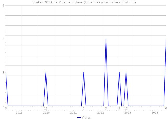 Visitas 2024 de Mireille Blijleve (Holanda) 