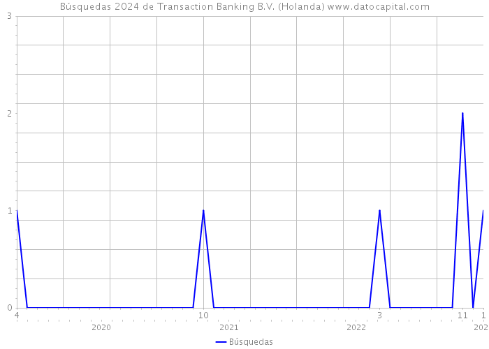 Búsquedas 2024 de Transaction Banking B.V. (Holanda) 