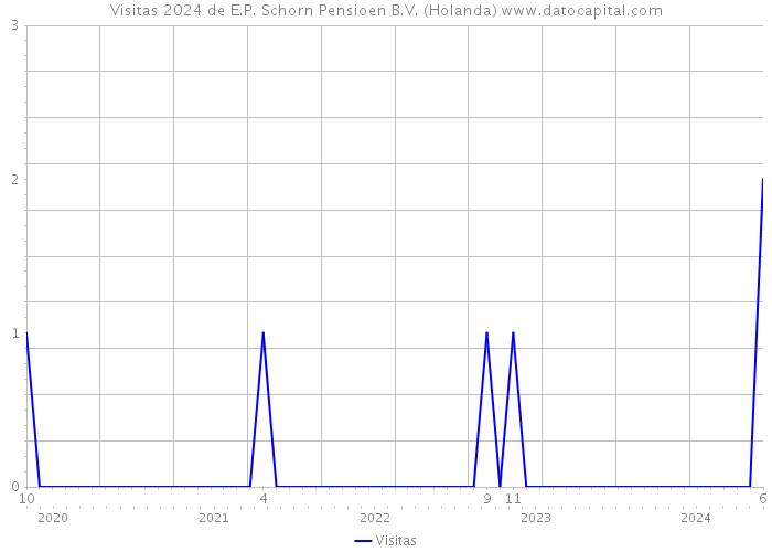 Visitas 2024 de E.P. Schorn Pensioen B.V. (Holanda) 