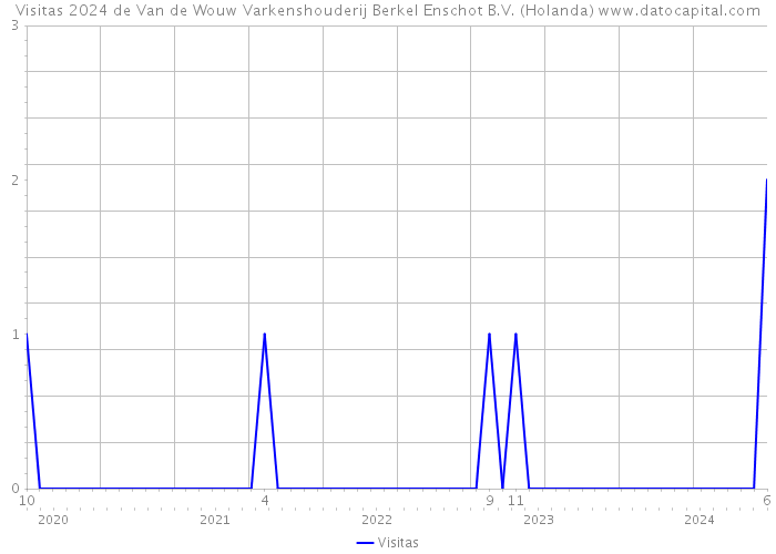 Visitas 2024 de Van de Wouw Varkenshouderij Berkel Enschot B.V. (Holanda) 