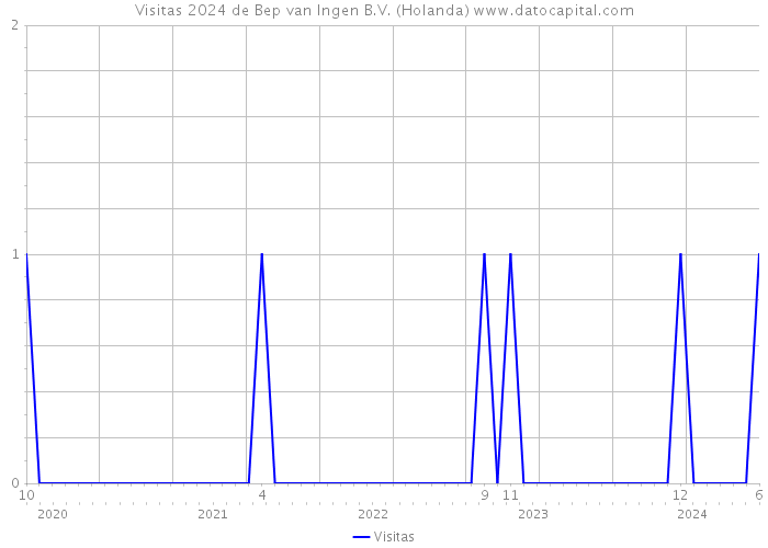 Visitas 2024 de Bep van Ingen B.V. (Holanda) 