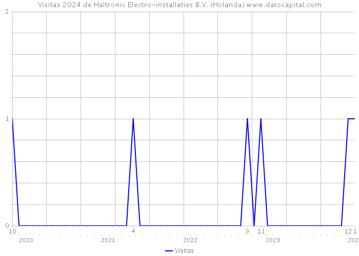 Visitas 2024 de Haltronic Electro-installaties B.V. (Holanda) 