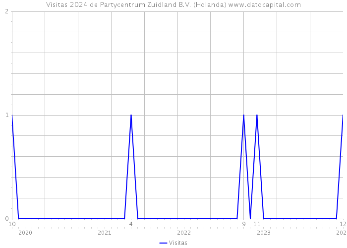 Visitas 2024 de Partycentrum Zuidland B.V. (Holanda) 