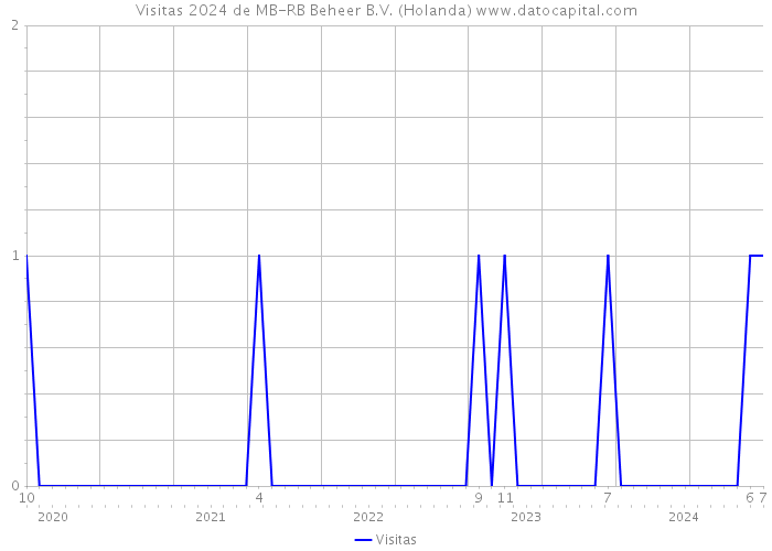 Visitas 2024 de MB-RB Beheer B.V. (Holanda) 