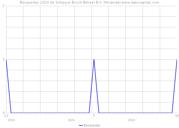 Búsquedas 2024 de Schipper Bosch Beheer B.V. (Holanda) 