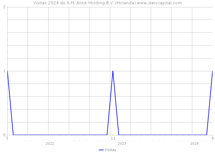 Visitas 2024 de A.H. Alink Holding B.V. (Holanda) 