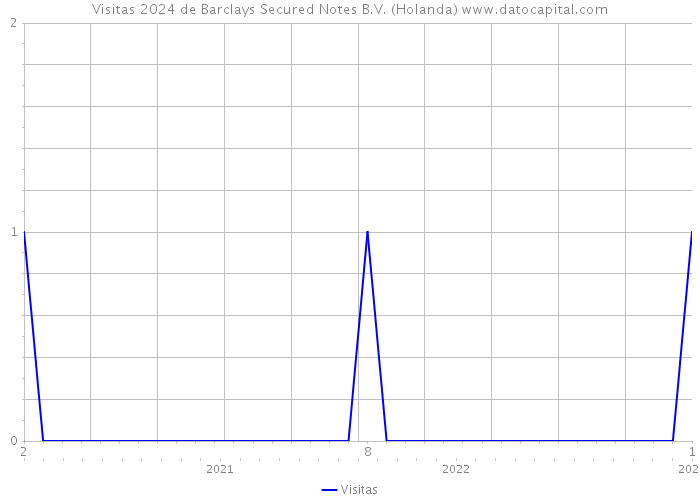 Visitas 2024 de Barclays Secured Notes B.V. (Holanda) 