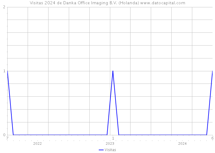 Visitas 2024 de Danka Office Imaging B.V. (Holanda) 