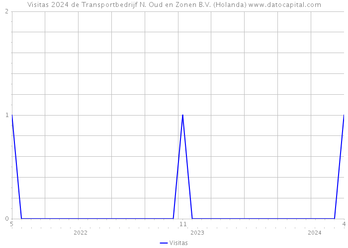 Visitas 2024 de Transportbedrijf N. Oud en Zonen B.V. (Holanda) 