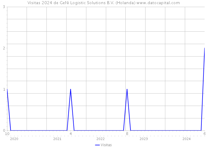 Visitas 2024 de GeNi Logistic Solutions B.V. (Holanda) 