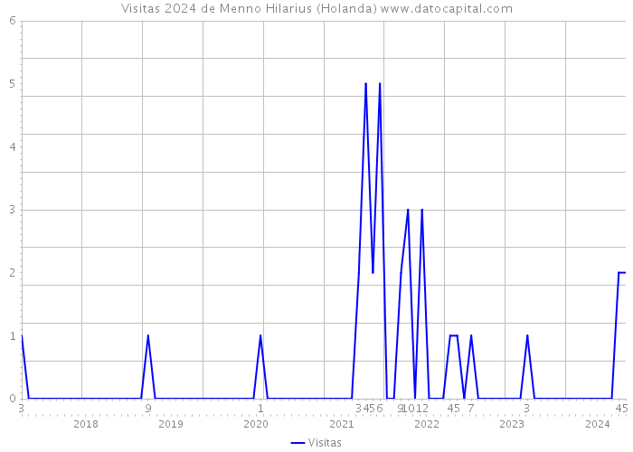 Visitas 2024 de Menno Hilarius (Holanda) 