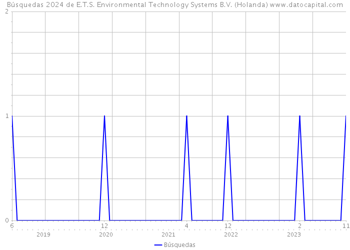 Búsquedas 2024 de E.T.S. Environmental Technology Systems B.V. (Holanda) 