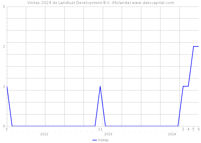 Visitas 2024 de Landlust Development B.V. (Holanda) 