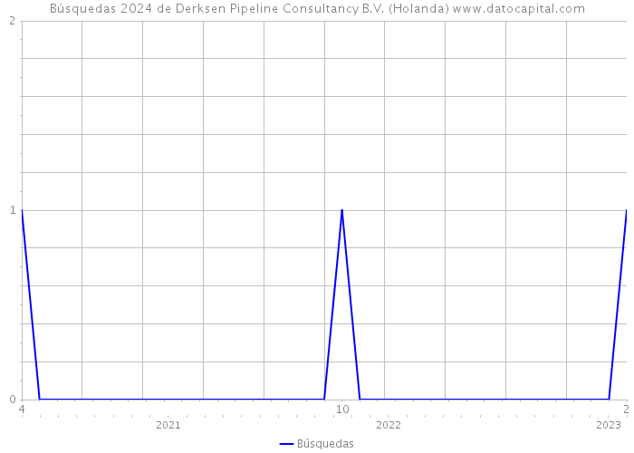 Búsquedas 2024 de Derksen Pipeline Consultancy B.V. (Holanda) 