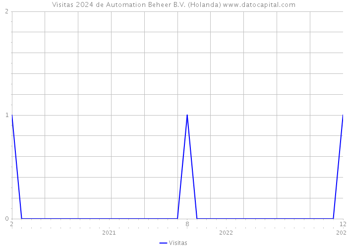 Visitas 2024 de Automation Beheer B.V. (Holanda) 