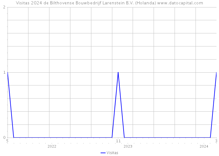 Visitas 2024 de Bilthovense Bouwbedrijf Larenstein B.V. (Holanda) 