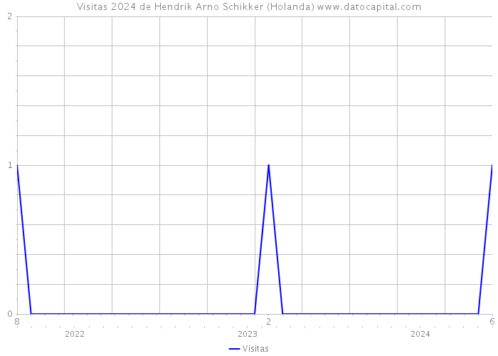 Visitas 2024 de Hendrik Arno Schikker (Holanda) 