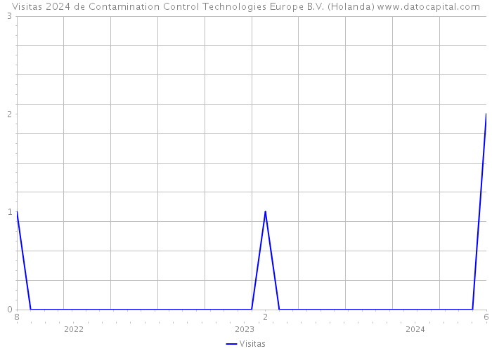 Visitas 2024 de Contamination Control Technologies Europe B.V. (Holanda) 