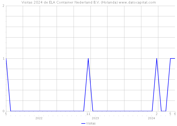 Visitas 2024 de ELA Container Nederland B.V. (Holanda) 