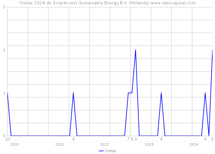 Visitas 2024 de SolarAccess Sustainable Energy B.V. (Holanda) 
